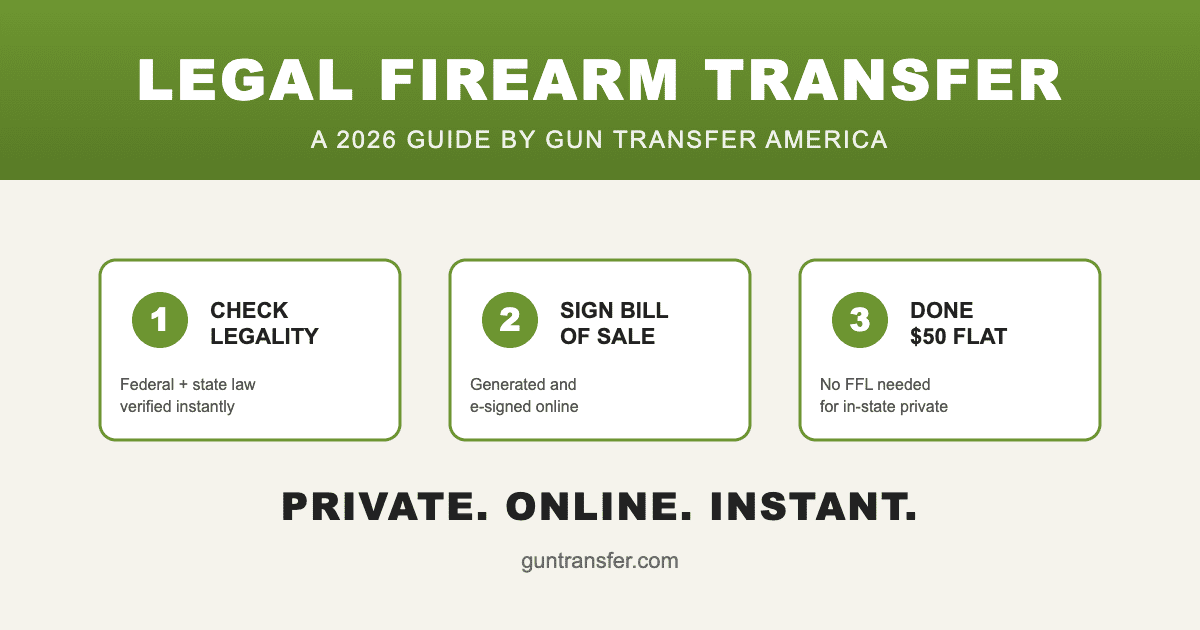 Legal firearm transfer 3-step process — check legality, sign bill of sale, done in $50 flat — Gun Transfer America